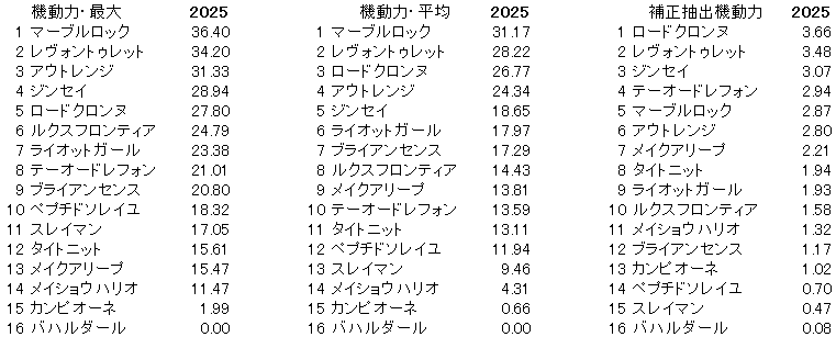 2025　平安Ｓ　機動力